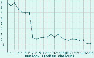 Courbe de l'humidex pour Kocevje