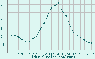 Courbe de l'humidex pour Boltigen