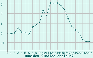 Courbe de l'humidex pour Binn