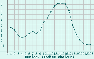 Courbe de l'humidex pour Saclas (91)