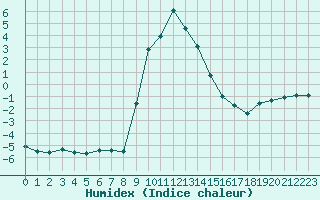 Courbe de l'humidex pour Ratece