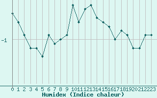 Courbe de l'humidex pour Moleson (Sw)