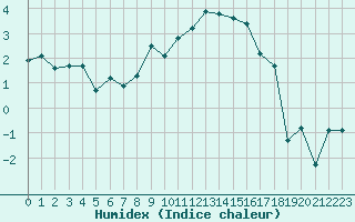 Courbe de l'humidex pour Fribourg (All)