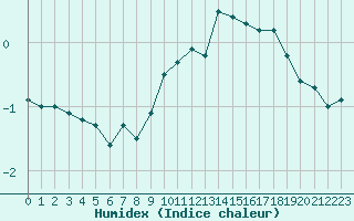 Courbe de l'humidex pour Payerne (Sw)