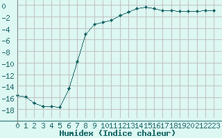 Courbe de l'humidex pour Virrat Aijanneva