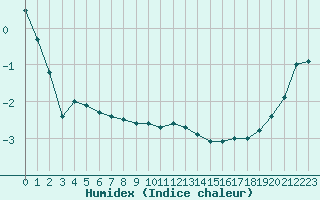 Courbe de l'humidex pour Mont-Rigi (Be)