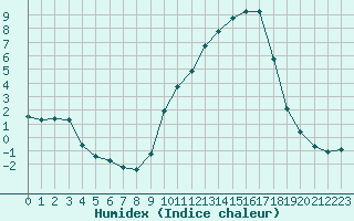 Courbe de l'humidex pour Bannay (18)