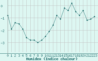 Courbe de l'humidex pour Jungfraujoch (Sw)