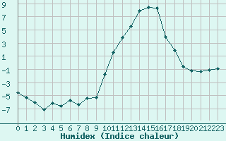 Courbe de l'humidex pour Clermont-Ferrand (63)