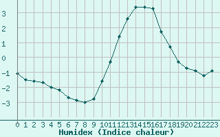 Courbe de l'humidex pour Ernage (Be)