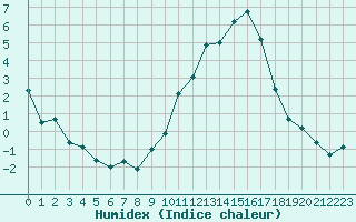 Courbe de l'humidex pour Prigueux (24)