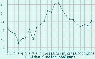 Courbe de l'humidex pour Napf (Sw)