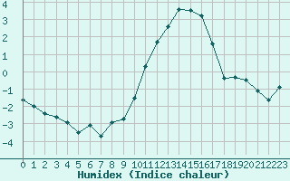 Courbe de l'humidex pour Lille (59)