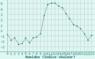 Courbe de l'humidex pour Davos (Sw)