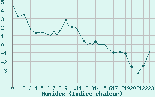 Courbe de l'humidex pour Hasvik