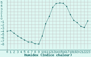 Courbe de l'humidex pour Cerisiers (89)