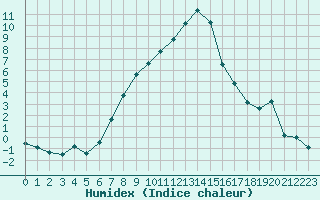 Courbe de l'humidex pour Aigle (Sw)