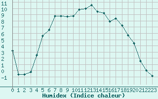 Courbe de l'humidex pour Vaala Pelso