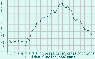 Courbe de l'humidex pour Luebeck-Blankensee