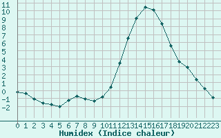 Courbe de l'humidex pour Sandillon (45)