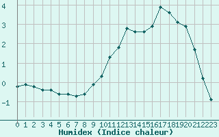 Courbe de l'humidex pour Xonrupt-Longemer (88)