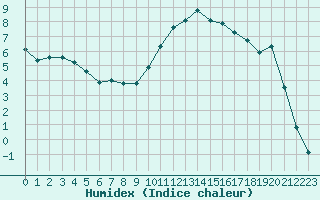 Courbe de l'humidex pour Bannay (18)