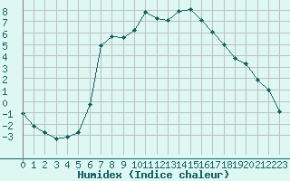 Courbe de l'humidex pour Neumarkt