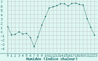 Courbe de l'humidex pour Saint-Etienne (42)