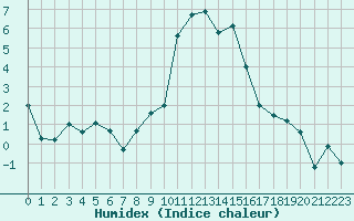 Courbe de l'humidex pour Davos (Sw)