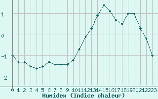 Courbe de l'humidex pour Bruxelles (Be)