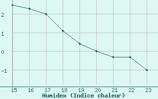 Courbe de l'humidex pour Chivres (Be)