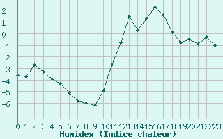 Courbe de l'humidex pour Villacoublay (78)