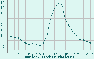 Courbe de l'humidex pour Bagnres-de-Luchon (31)