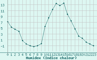 Courbe de l'humidex pour Saint-Crpin (05)