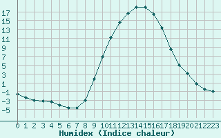 Courbe de l'humidex pour Calamocha