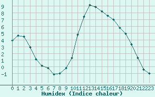 Courbe de l'humidex pour Douzy (08)