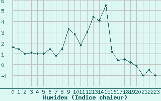 Courbe de l'humidex pour Dachsberg-Wolpadinge