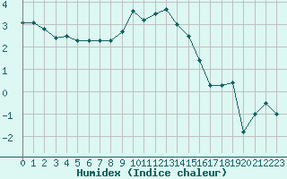 Courbe de l'humidex pour Klettwitz