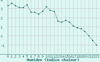 Courbe de l'humidex pour Porvoon mlk Emsalo