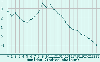 Courbe de l'humidex pour Piikkio Yltoinen