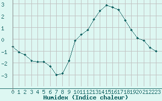 Courbe de l'humidex pour Munte (Be)