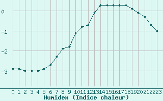 Courbe de l'humidex pour Kemionsaari Kemio Kk