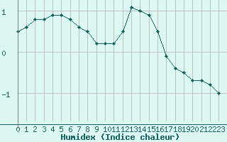 Courbe de l'humidex pour Lyon - Saint-Exupry (69)