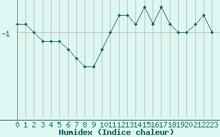 Courbe de l'humidex pour Langres (52) 