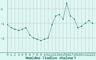 Courbe de l'humidex pour Clermont-Ferrand (63)