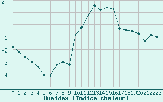 Courbe de l'humidex pour Saint-Yrieix-le-Djalat (19)