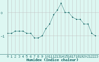 Courbe de l'humidex pour Kuusamo Ruka Talvijarvi