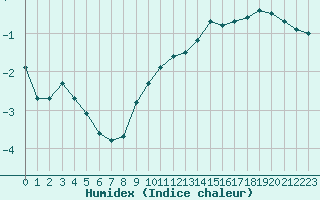 Courbe de l'humidex pour Sermange-Erzange (57)