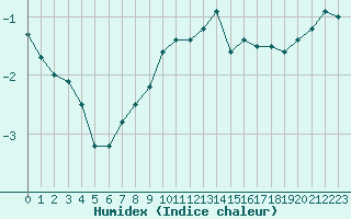 Courbe de l'humidex pour Temelin