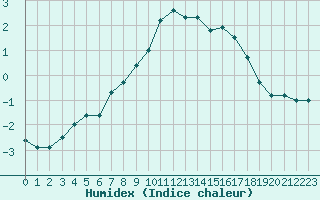 Courbe de l'humidex pour Norsjoe